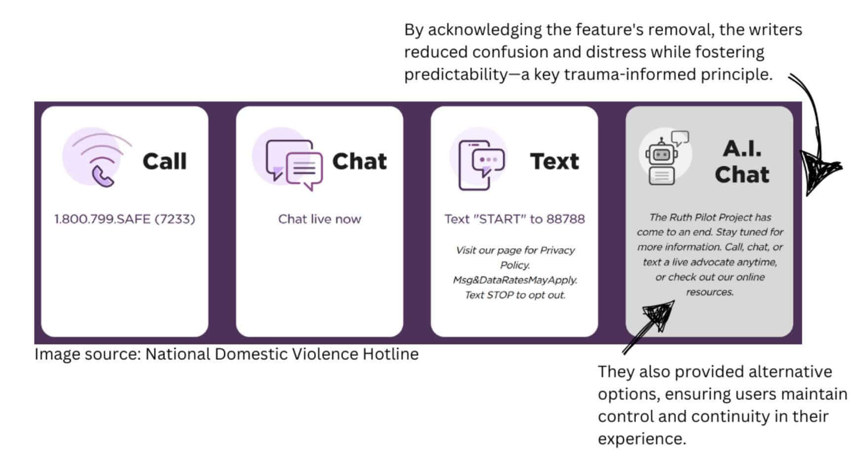 A UI panel from the National Domestic Violence Hotline showing four options: Call, Chat, Text, and A.I. Chat. The A.I. Chat card explains the feature's discontinuation while offering alternative support options. Annotations highlight predictability, control, and trauma-informed communication.